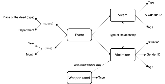 Marcos de datos de feminicidio (Suárez Val, 2021)
