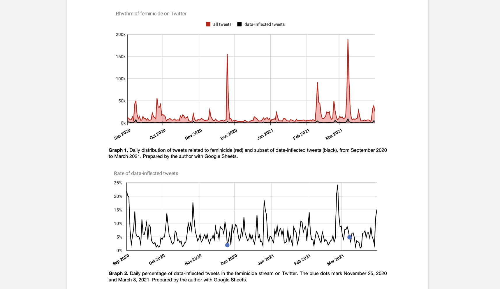 Dwelling with feminicide data: Digital methods for feminist research